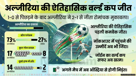 फीफा विश्व कप 2026: अल्जीरिया ने जॉर्डन को 2-1 से हराकर नॉकआउट की उम्मीदें बरकरार रखीं