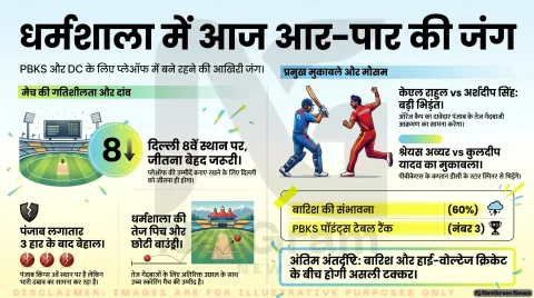 धर्मशाला में आज भिड़ेंगे PBKS और DC, दोनों टीमों पर जीत का दबाव