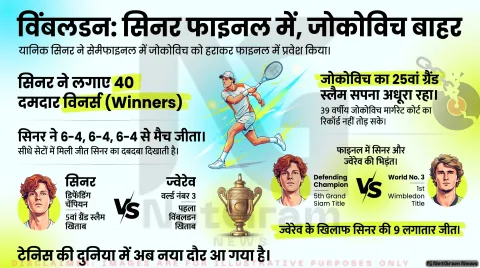 विंबलडन 2026: सिनर ने जोकोविच को हराकर फाइनल में बनाई जगह, ज्वेरेव से होगी खिताबी भिड़ंत