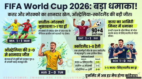 फीफा विश्व कप 2026: कतर-स्विट्जरलैंड और ब्राज़ील-मोरक्को मुकाबले रहे बराबरी पर, स्कॉटलैंड और ऑस्ट्रेलिया ने दर्ज की जीत