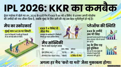 कोलकाता ने मुंबई को 4 विकेट से हराकर प्लेऑफ की उम्मीदें जिंदा रखीं
