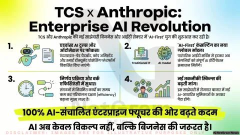 TCS और Anthropic की रणनीतिक साझेदारी: AI-आधारित सेवाओं में बड़ा कदम