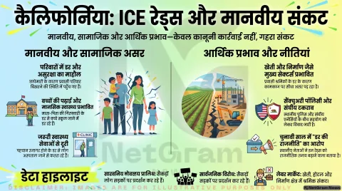 कैलिफोर्निया में ICE की कार्रवाई के खिलाफ प्रदर्शन, प्रवासी परिवारों में बढ़ी चिंता