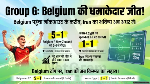 Iran और Belgium के मुकाबलों ने बदली Group G की तस्वीर, Egypt और Belgium मजबूत स्थिति में