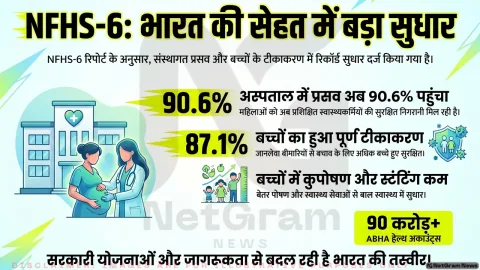 NFHS-6 रिपोर्ट: संस्थागत प्रसव और टीकाकरण में बढ़ोतरी, बच्चों में कुपोषण के संकेतकों में सुधार