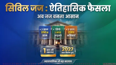 सिविल जज भर्ती में अब 1 साल की प्रैक्टिस जरूरी; तुरंत पढ़ें सुप्रीम कोर्ट का पूरा आदेश : Judiciary Exam Eligibility Alert