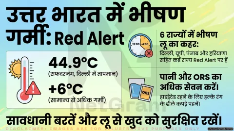 उत्तर भारत में लू का प्रकोप तेज, IMD ने कई राज्यों के लिए रेड अलर्ट जारी किया