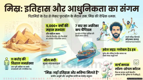 मिस्र (Egypt) – इतिहास, संस्कृति, अर्थव्यवस्था, कृषि, शिक्षा और खेल की पूरी जानकारी