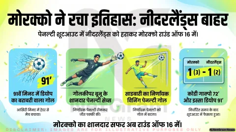 फीफा विश्व कप 2026: मोरक्को ने नीदरलैंड्स को पेनल्टी शूटआउट में 3-2 से हराकर रचा इतिहास