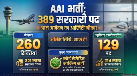AAI Recruitment 2026 Alert: मैनेजर व जूनियर एग्जीक्यूटिव के 389 पदों पर आवेदन की आज अंतिम तारीख तुरंत भरें फॉर्म