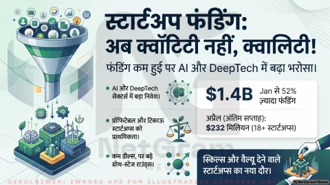 “फंडिंग सूखा” या स्मार्ट इन्वेस्टमेंट? कम डील्स के बीच AI–DeepTech में बड़ा दांव