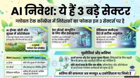 AI Drones, Data Centers और Prediction Markets पर बढ़ा निवेशकों का फोकस, ग्लोबल टेक कॉन्फ्रेंस में कंपनियों ने दिखाया अपना प्लान
