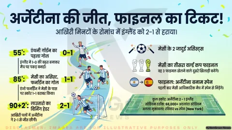 अर्जेंटीना ने इंग्लैंड को 2-1 से हराकर विश्व कप 2026 के फाइनल में बनाई जगह