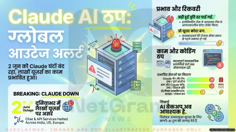 Claude AI में वैश्विक आउटेज: घंटों ठप रहीं चैट और API सेवाएं, लाखों यूज़र्स प्रभावित