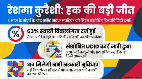 तीन साल की कानूनी लड़ाई के बाद रेशमा कुरैशी को मिला संशोधित डिसएबिलिटी दर्जा