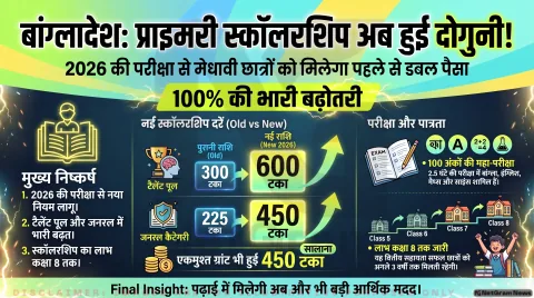 बांग्लादेश में प्राथमिक छात्रवृत्ति की राशि हुई दोगुनी, 2026 से नए छात्रों को मिलेगा बढ़ा हुआ लाभ