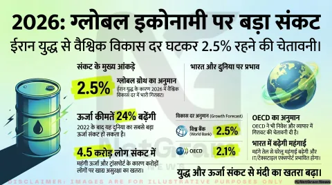 वैश्विक अर्थव्यवस्था पर संकट: विश्व बैंक ने विकास अनुमान घटाया, ईरान युद्ध को बड़ी वजह बताया