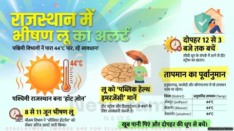 राजस्थान में हीटवेव अलर्ट: पश्चिमी जिलों में लू का खतरा, जोधपुर में तापमान 44°C तक पहुंचने की आशंका