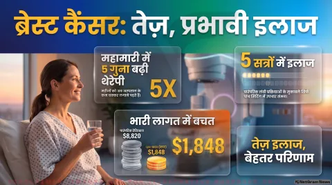 ब्रेस्ट कैंसर शुरुआती स्टेज में 5-सेशन वाली UH-WBI थेरेपी के इस्तेमाल में 5 गुना इजाफा; तुरंत पढ़ें स्टडी