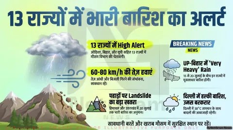 आज का मौसम: 13 राज्यों में भारी बारिश का अलर्ट, तेज हवाओं के साथ आंधी की चेतावनी
