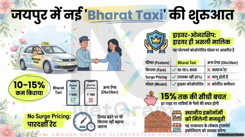 अगर आप भी जयपुर में रोज़ लेते हैं कैब या ऑटो, तो तुरंत पढ़ें 'Bharat Taxi' के कोऑपरेटिव मॉडल की पूरी ग्राउंड रिपोर्ट