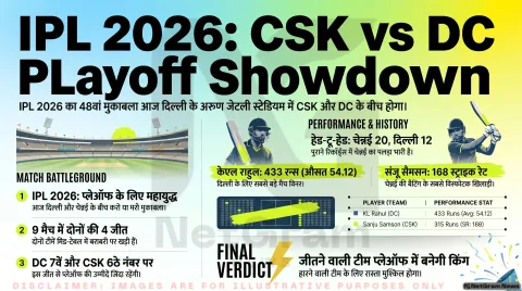 IPL 2026: आज का मैच – चेन्नई सुपर किंग्स vs दिल्ली कैपिटल्स, प्लेऑफ की रेस में बड़ा मुकाबला