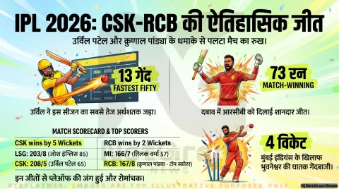 IPL 2026: CSK और RCB की शानदार जीत, उर्विल पटेल और क्रुणाल पांड्या बने हीरो