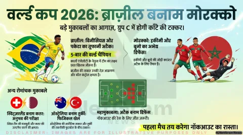 ब्राज़ील बनाम मोरक्को सहित वर्ल्ड कप 2026 के बड़े मुकाबले, शुरुआती दौर में रोमांच चरम पर