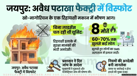 जयपुर की पटाखा फैक्ट्री में भीषण आग: 8 की मौत, कई घायल