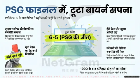 बायर्न म्यूनिख बनाम PSG: चैंपियंस लीग सेमीफाइनल में टूटा बायर्न का सपना, PSG फाइनल में पहुंची