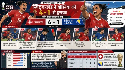 विश्व कप 2026: स्विट्जरलैंड ने बोस्निया को 4-1 से हराया, जोहान मंजांबी बने जीत के हीरो