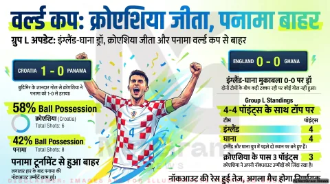 फीफा विश्व कप 2026: इंग्लैंड-घाना मुकाबला रहा गोलरहित, क्रोएशिया ने पनामा को हराकर उम्मीदें जिंदा रखीं