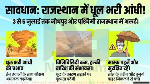 पश्चिमी राजस्थान में 3 से 5 जुलाई तक धूल भरी आंधी की संभावना, जोधपुर सहित कई जिलों के लिए मौसम विभाग का अलर्ट