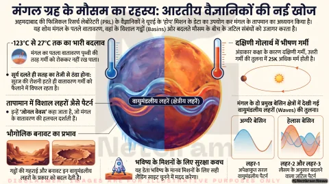 पीआरएल अहमदाबाद ने डिकोड किया मंगल का मौसम; जोनल वेव्स और थर्मल वेरिएशन पर शोध रिपोर्ट :Mars Atmospheric Dynamics Alert
