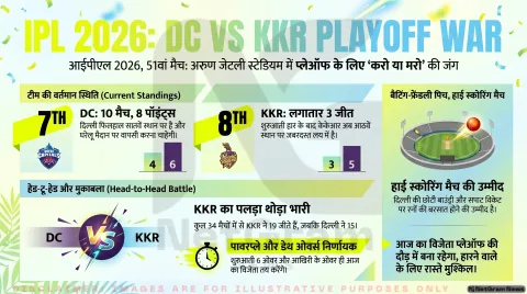IPL 2026: आज दिल्ली में DC vs KKR मुकाबला, प्लेऑफ की रेस में दोनों टीमों के लिए “करो या मरो” की स्थिति