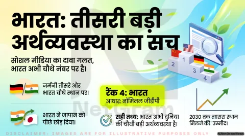 फैक्ट चेक: क्या भारत अभी दुनिया की तीसरी सबसे बड़ी अर्थव्यवस्था बन गया है? जानिए सच
