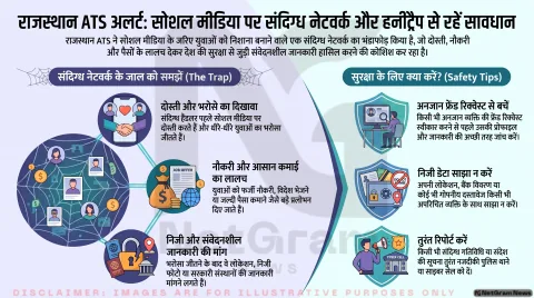 राजस्थान ATS की बड़ी कार्रवाई जारी, पाकिस्तान से जुड़े संदिग्ध सोशल मीडिया नेटवर्क पर कड़ी नजर