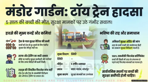 मंडोर गार्डन टॉय ट्रेन हादसा: 5 साल की बच्ची की मौत के बाद पर्यटन स्थलों की सुरक्षा पर उठे सवाल