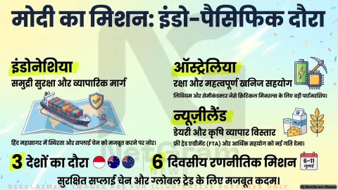 प्रधानमंत्री मोदी का तीन देशों का इंडो-पैसिफिक दौरा शुरू, आर्थिक साझेदारी और रणनीतिक सहयोग पर रहेगा फोकस
