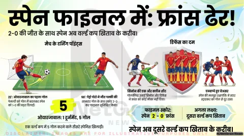स्पेन ने फ्रांस को हराकर फीफा वर्ल्ड कप 2026 के फाइनल में बनाई जगह