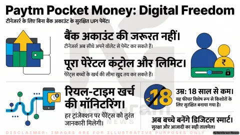 Paytm का नया “Pocket Money” फीचर लॉन्च, अब Teenagers भी कर सकेंगे UPI पेमेंट