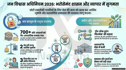 भारत राष्ट्रीय
‘जन विश्वास’ बिल बना कानून: 700 से ज़्यादा छोटे अपराध अब जेल नहीं, सिर्फ जुर्माना