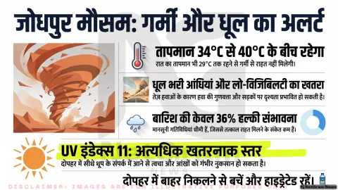जोधपुर में गर्मी, धूल और बारिश की संभावना साथ-साथ, जुलाई में बदलते मौसम ने बढ़ाई चुनौती