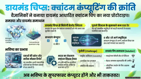 डायमंड आधारित क्वांटम चिप्स की दिशा में बड़ी प्रगति, भविष्य के सुपरफास्ट कंप्यूटर बनाने की उम्मीद मजबूत