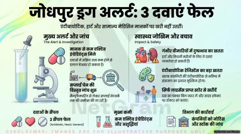 जोधपुर में तीन दवाओं के सैंपल फेल, स्वास्थ्य विभाग ने बढ़ाई निगरानी और जांच के आदेश