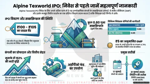 Alpine Texworld IPO का आज आखिरी दिन, जानें GMP, सब्सक्रिप्शन और कंपनी की पूरी जानकारी