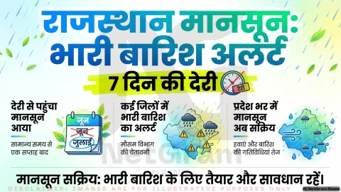 सात दिन की देरी के बाद राजस्थान में सक्रिय हुआ मानसून, कई जिलों में भारी बारिश की चेतावनी