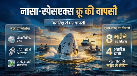 4 अंतरिक्ष यात्री गुरुवार को लौटेंगे धरती पर; कैलिफोर्निया तट पर होगा स्प्लैशडाउन: NASA-SpaceX ISS Mission Return 2026