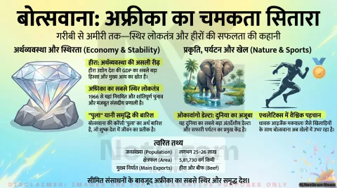 बोत्सवाना: अफ्रीका का स्थिर लोकतांत्रिक देश, हीरा और पर्यटन से मजबूत अर्थव्यवस्था