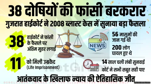 2008 अहमदाबाद सीरियल ब्लास्ट केस: गुजरात हाईकोर्ट ने 38 दोषियों की फांसी की सजा बरकरार रखी